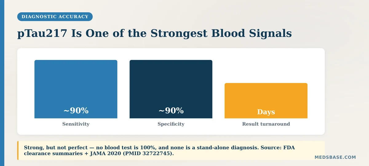 Alzheimer's blood test pTau217 sensitivity and specificity chart