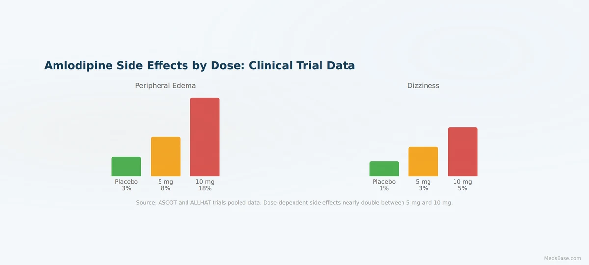 Amlodipine clinical trial side effect rates by dosage — 10mg nearly doubles ankle swelling rate vs 5mg