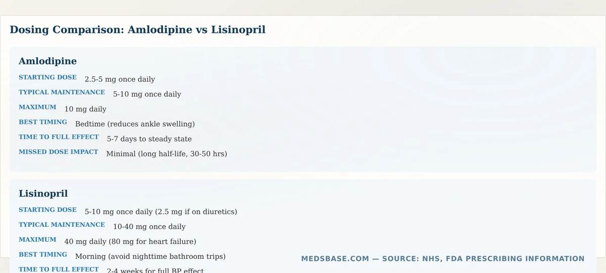 Amlodipine vs lisinopril dosing comparison chart showing starting doses, timing, and time to full effect