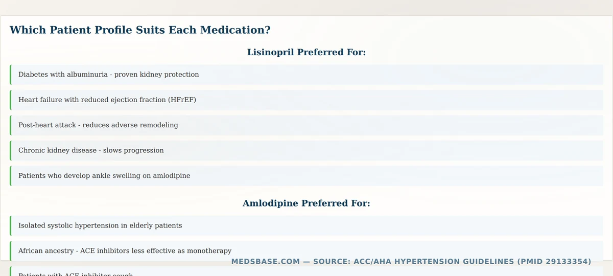 Patient profiles suited for amlodipine versus lisinopril based on comorbidities and clinical characteristics