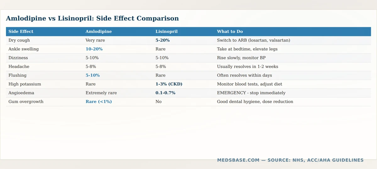 Amlodipine vs lisinopril side effect comparison table showing frequency and severity for each medication