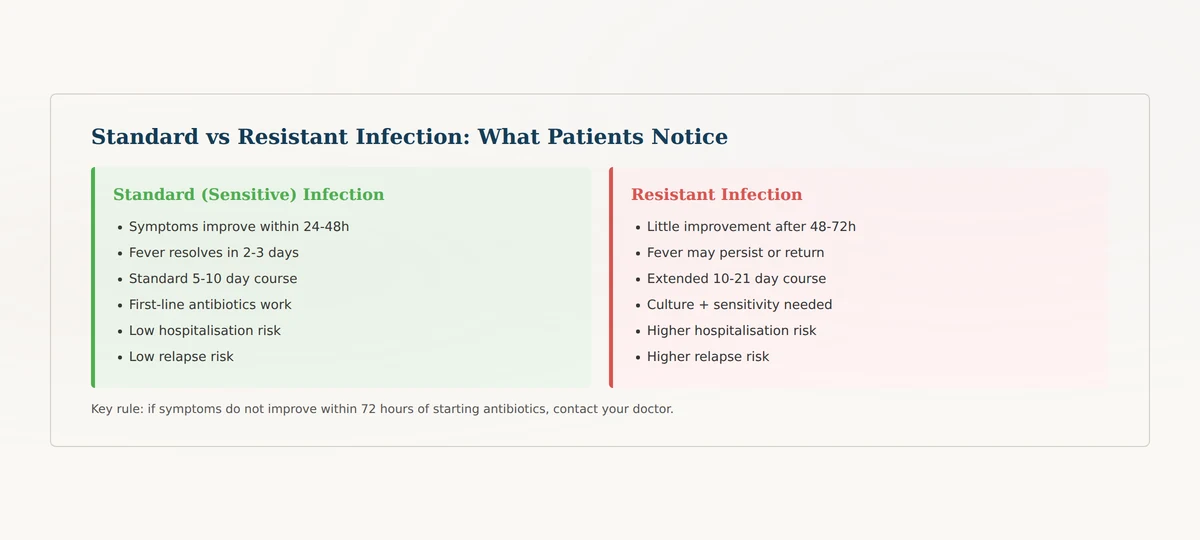 Antibiotic-sensitive vs resistant infection comparison treatment response differences