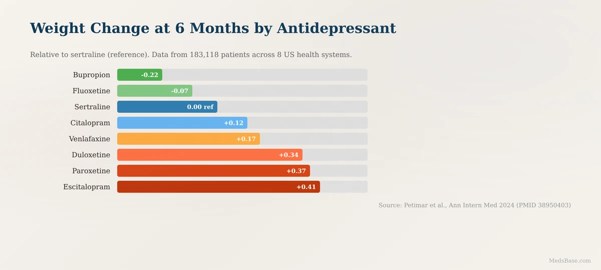 antidepressant weight change comparison chart bupropion escitalopram paroxetine