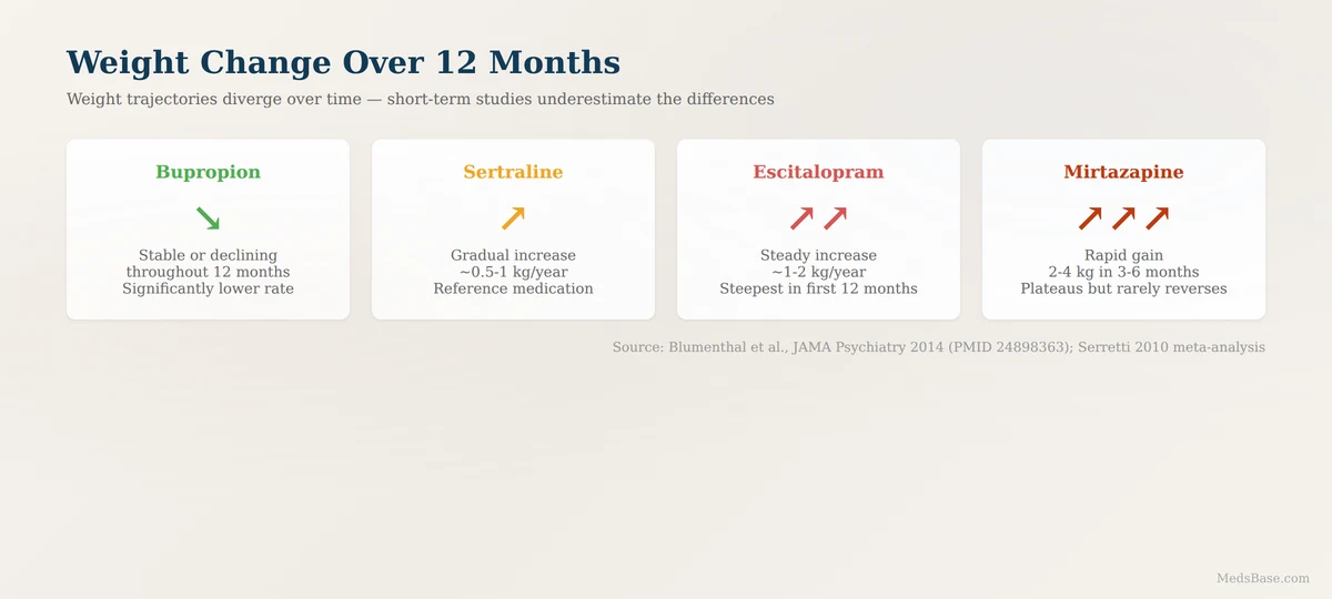 antidepressant weight gain over 12 months bupropion sertraline escitalopram long-term