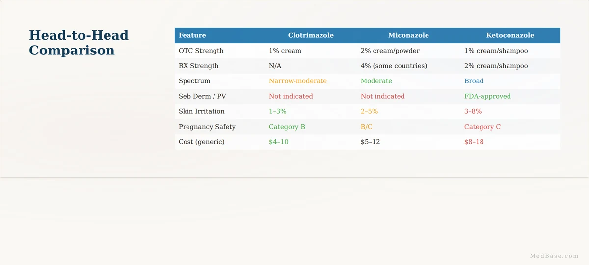 Complete comparison clotrimazole vs miconazole vs ketoconazole — features, availability, side effects, cost