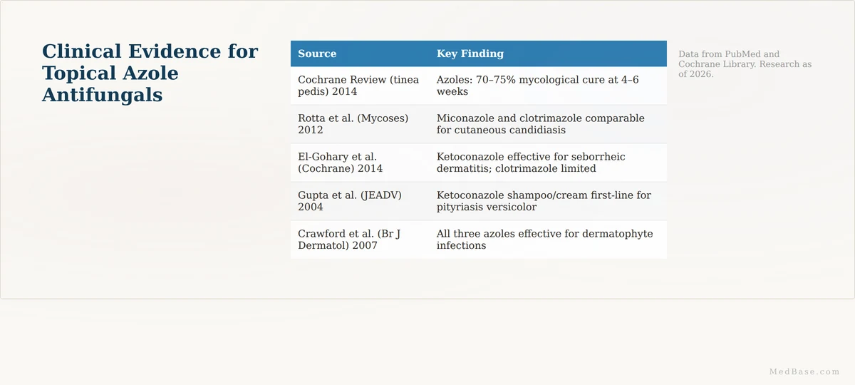 Clotrimazole vs miconazole vs ketoconazole clinical research — Cochrane review and trial data