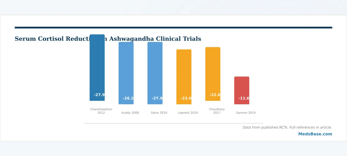 cortisol reduction in ashwagandha clinical trials comparison chart