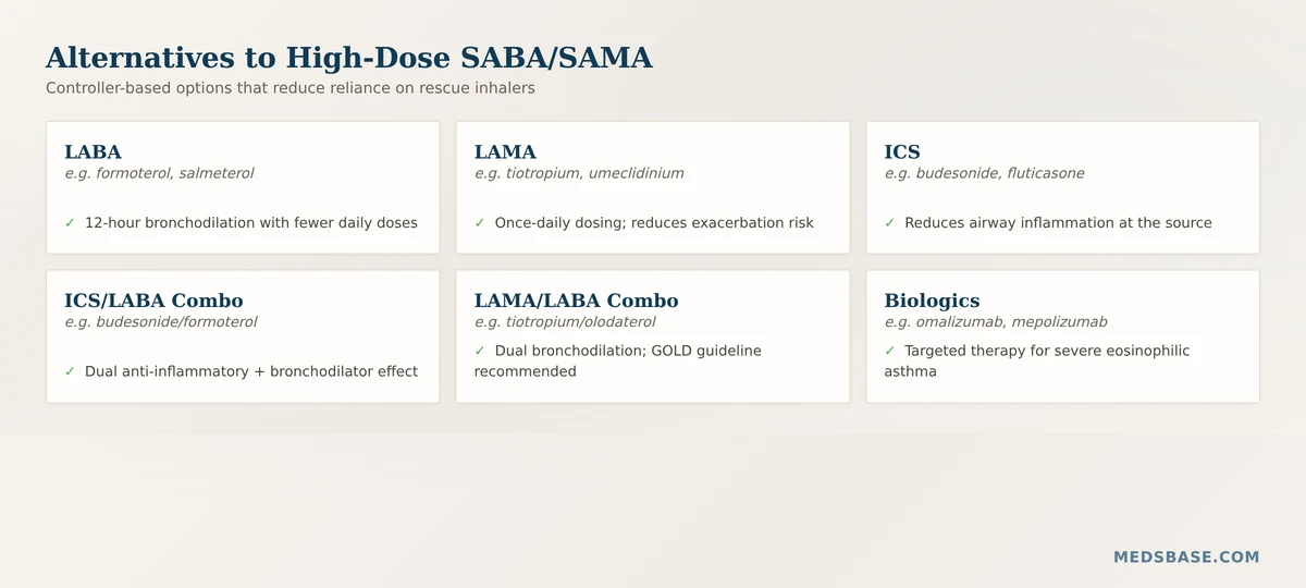 Safer bronchodilator alternatives for heart patients