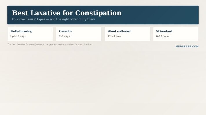 Best laxative for constipation — the four laxative types compared by speed and use