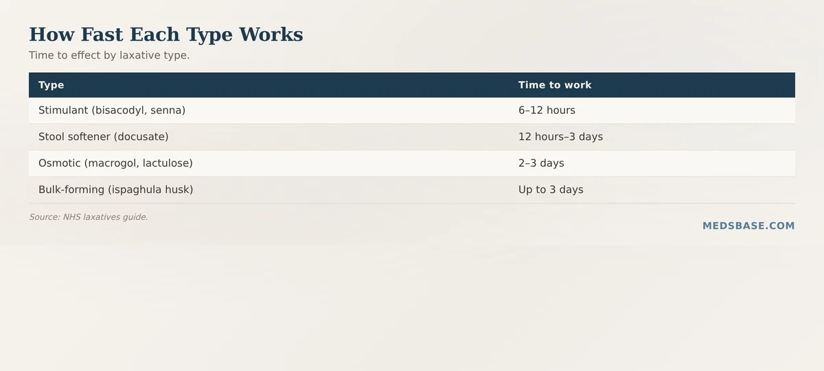 Chart comparing how fast each best laxative for constipation works, from 6 hours to 3 days