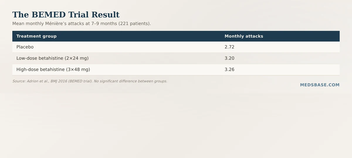 Chart showing betahistine for vertigo was no better than placebo in the BEMED trial