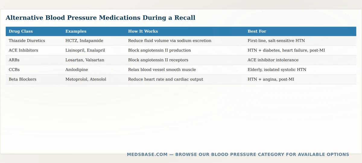 Alternative blood pressure medications available during a recall including thiazides, ACE inhibitors, ARBs, CCBs, and beta blockers