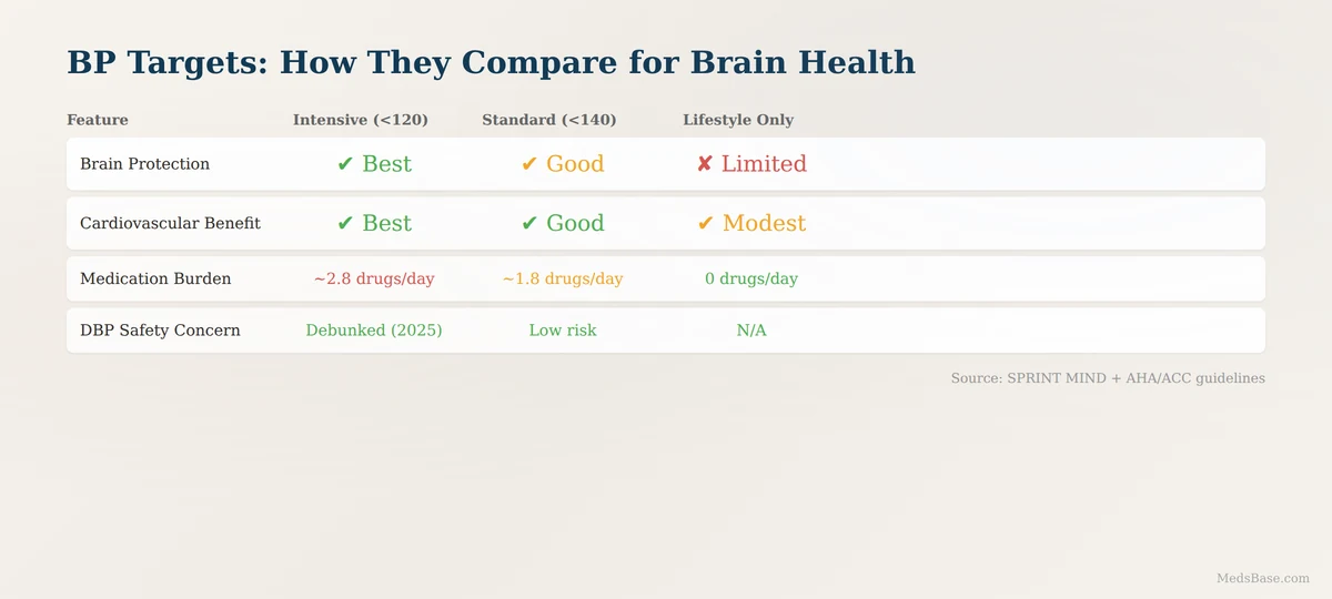 blood pressure targets comparison brain protection heart health