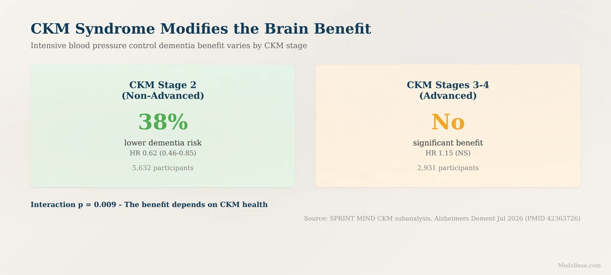 CKM syndrome modifies blood pressure dementia benefit comparison
