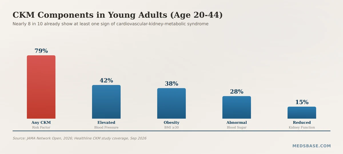 CKM syndrome prevalence in young adults chart