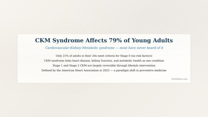 CKM syndrome in young adults 79 percent affected cardiovascular kidney metabolic