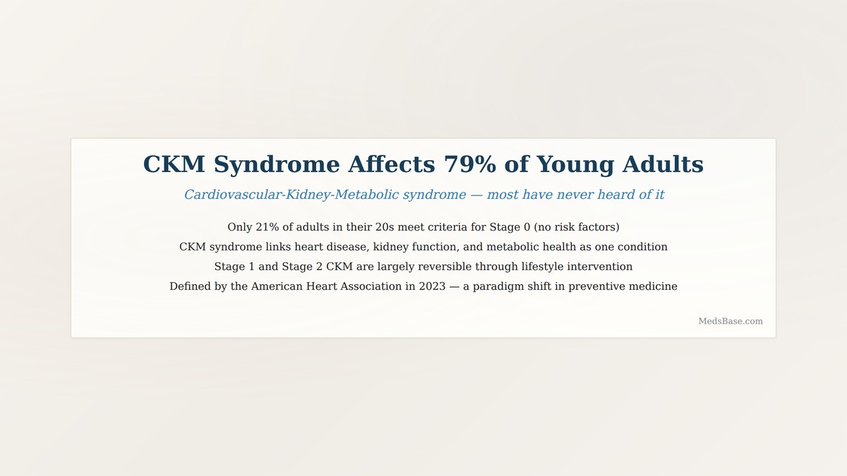 CKM syndrome in young adults 79 percent affected cardiovascular kidney metabolic