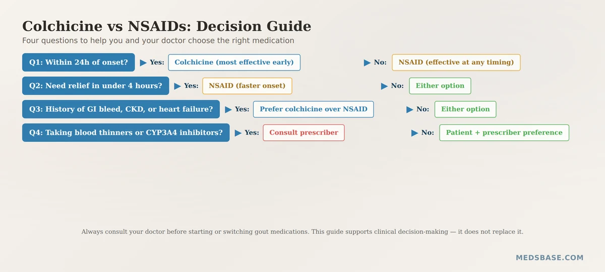 colchicine vs NSAIDs gout treatment decision flowchart