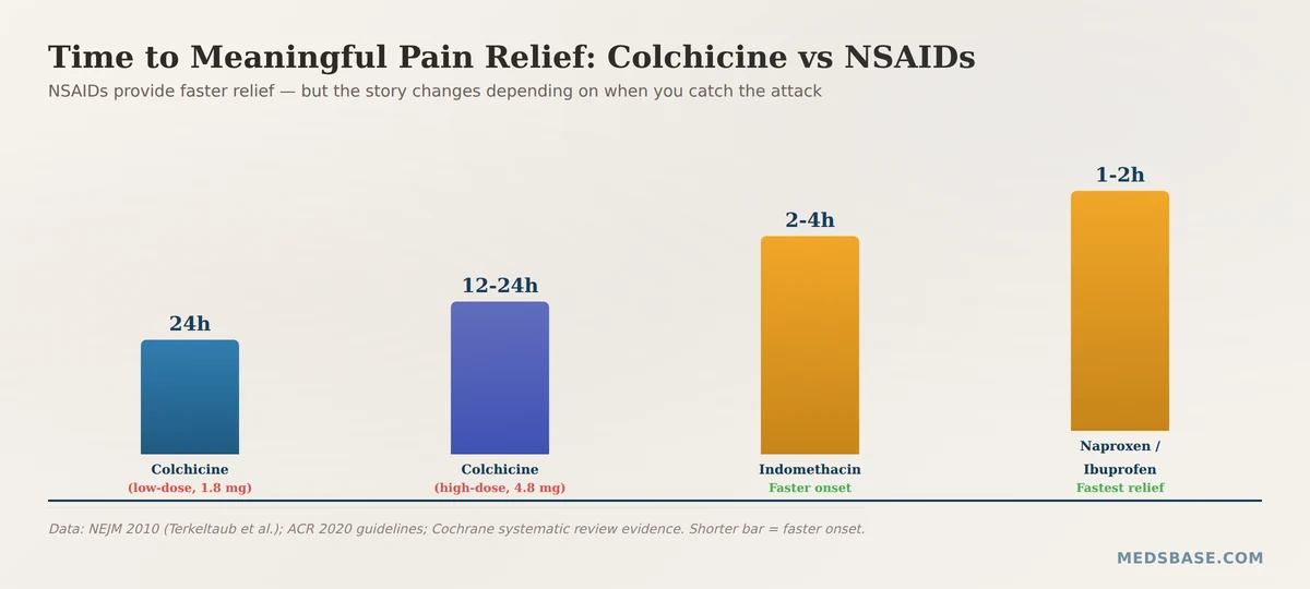 colchicine vs NSAIDs onset speed pain relief comparison chart