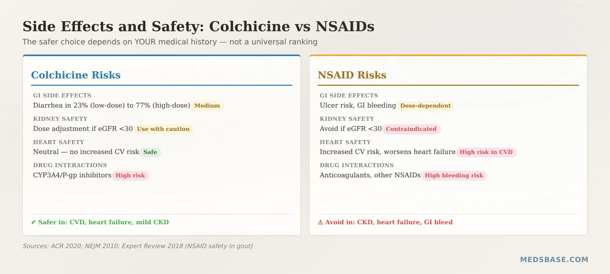 colchicine vs NSAIDs side effects and safety comparison table