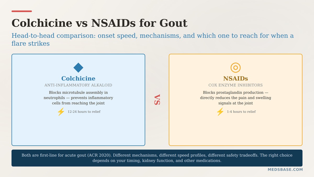 colchicine vs NSAIDs for gout comparison medications pain relief