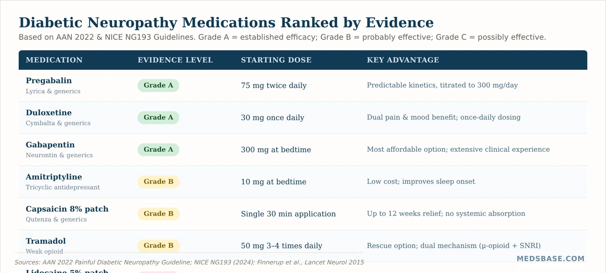 Diabetic neuropathy medications ranked by clinical evidence level