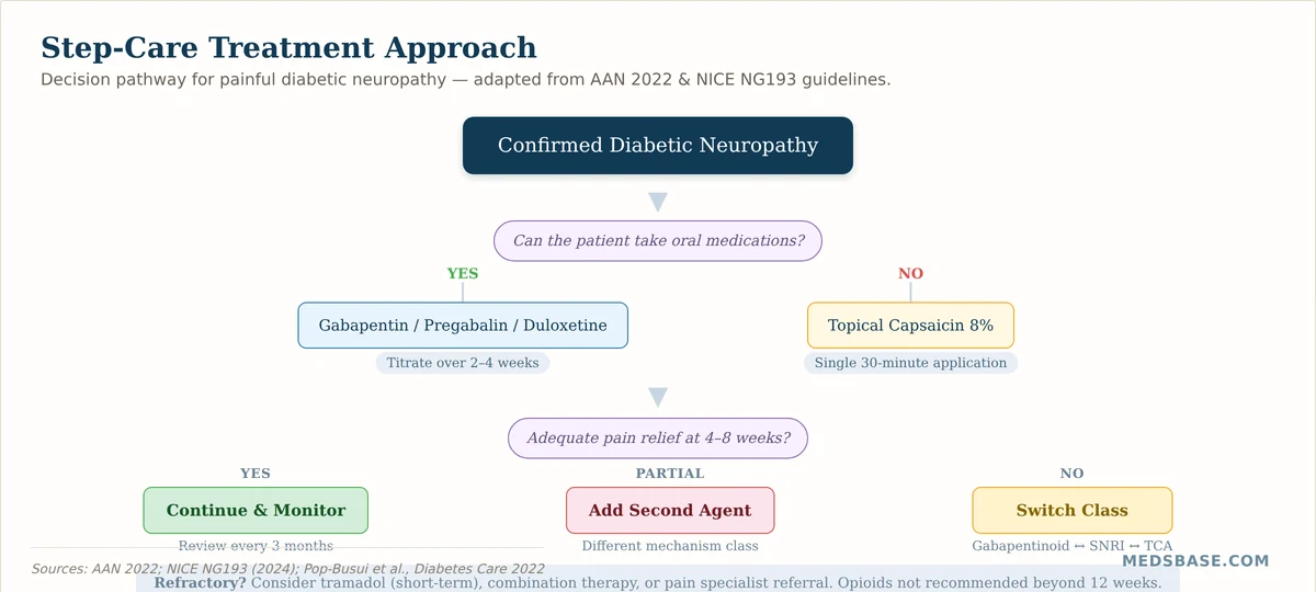 Diabetic neuropathy pain treatment step-care algorithm