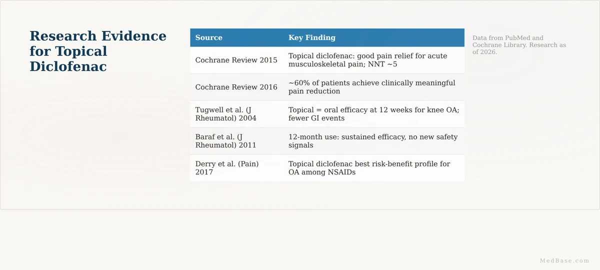 Diclofenac sodium topical gel research data — clinical trial findings and Cochrane review