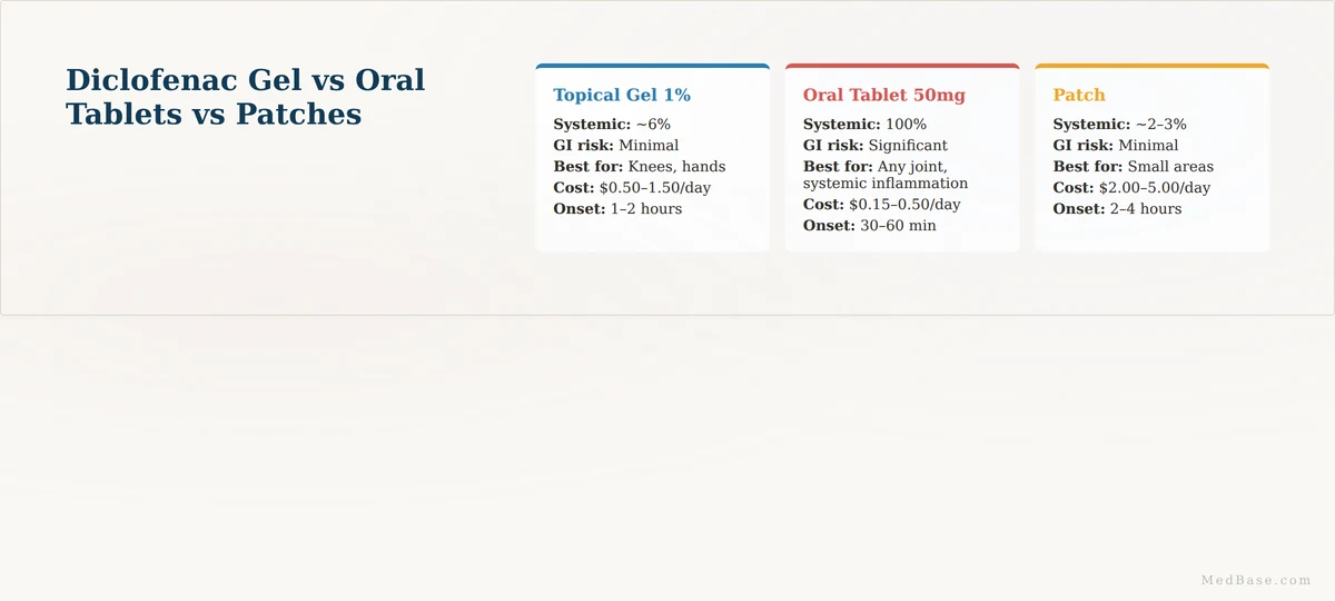 Diclofenac sodium topical gel vs oral vs patch comparison — topical NSAID options