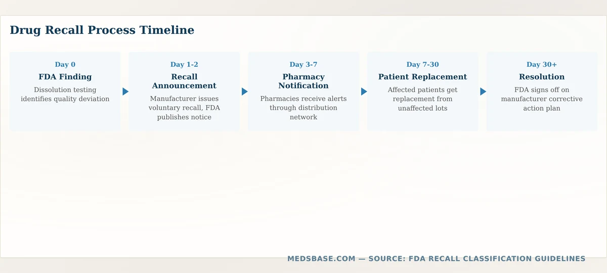 Blood pressure medication recall process timeline showing phases from FDA finding to resolution