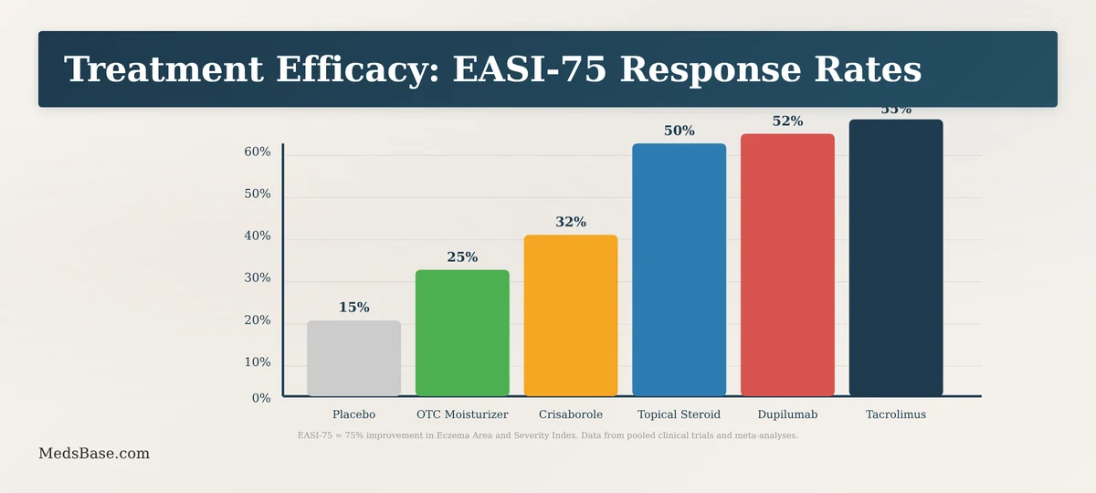 Clinical trial efficacy rates for eczema treatment options