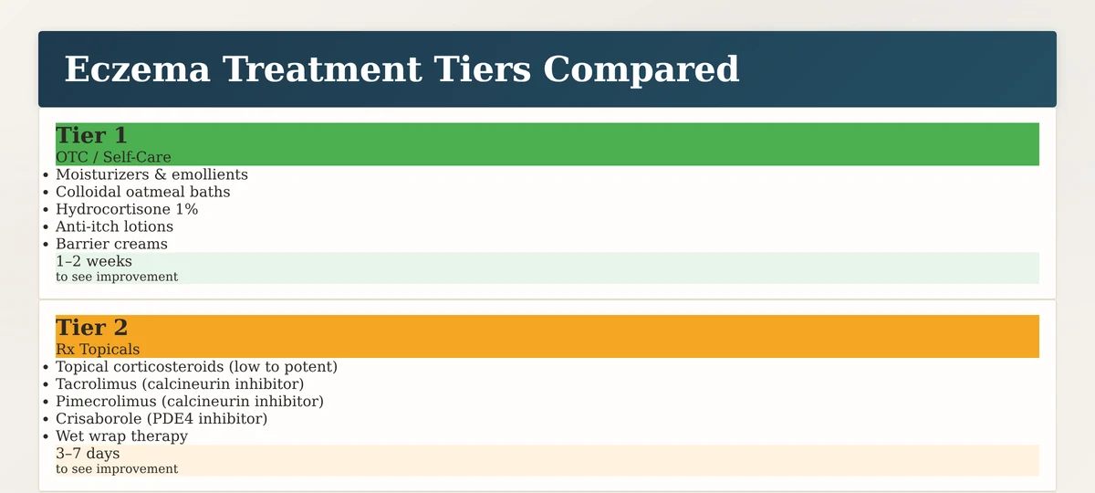 Comparison of three tiers of eczema treatment options