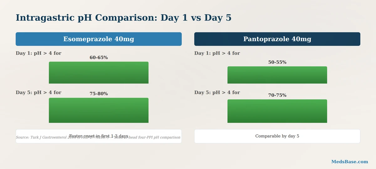 Intragastric pH comparison esomeprazole vs pantoprazole day 1 to day 5