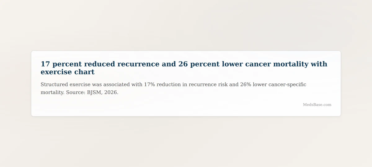 17 percent reduced recurrence and 26 percent lower cancer mortality with exercise chart