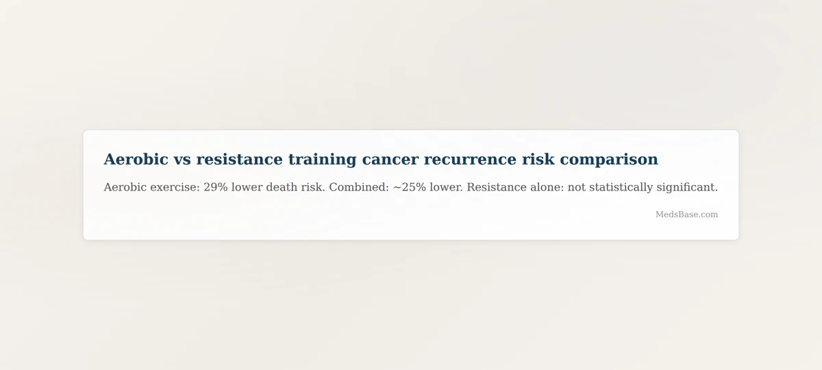 Aerobic vs resistance training cancer recurrence risk comparison