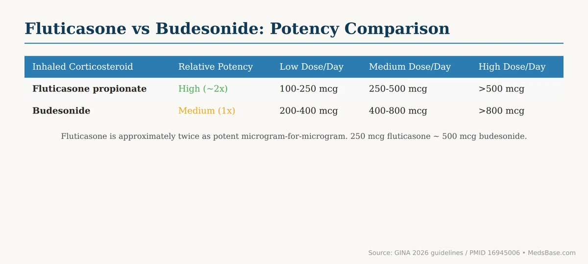 Fluticasone vs budesonide for asthma potency dosing comparison table — mcg equivalents