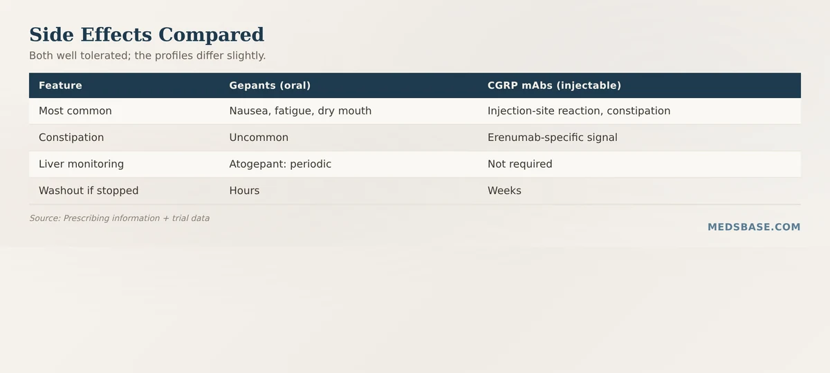 Side effects of gepants vs CGRP monoclonal antibodies compared