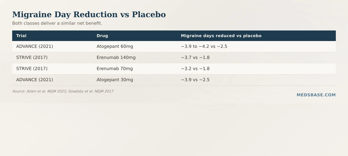 Migraine day reduction in gepants vs CGRP monoclonal antibodies clinical trials compared to placebo