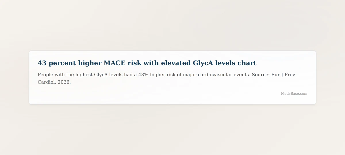 43 percent higher MACE risk with elevated GlycA levels chart