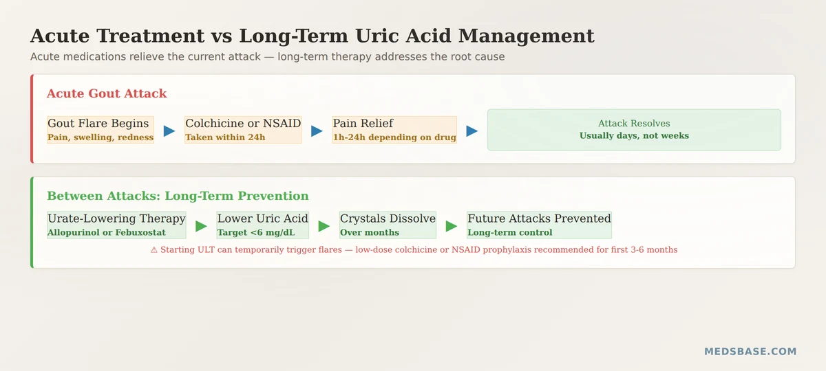 acute gout treatment vs long-term uric acid management timeline