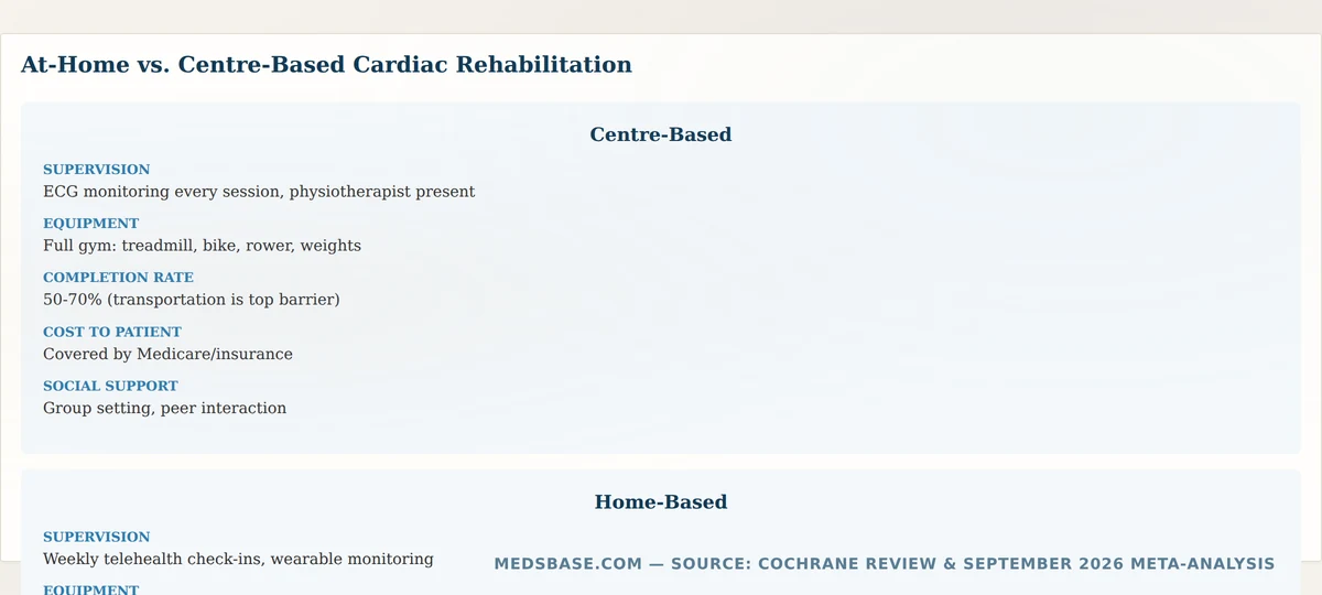 At-home versus centre-based cardiac rehabilitation comparison showing equal effectiveness outcomes
