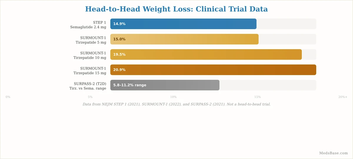 Bar chart comparing Wegovy vs Mounjaro for weight loss results across major clinical trials