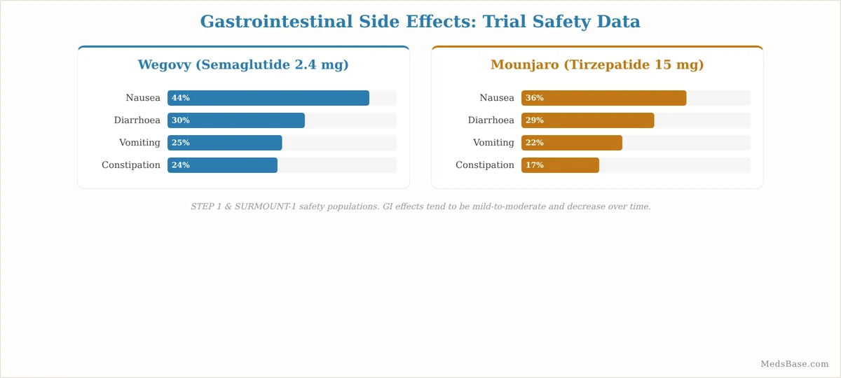 Side effect comparison Wegovy vs Mounjaro for weight loss showing nausea vomiting diarrhea constipation rates