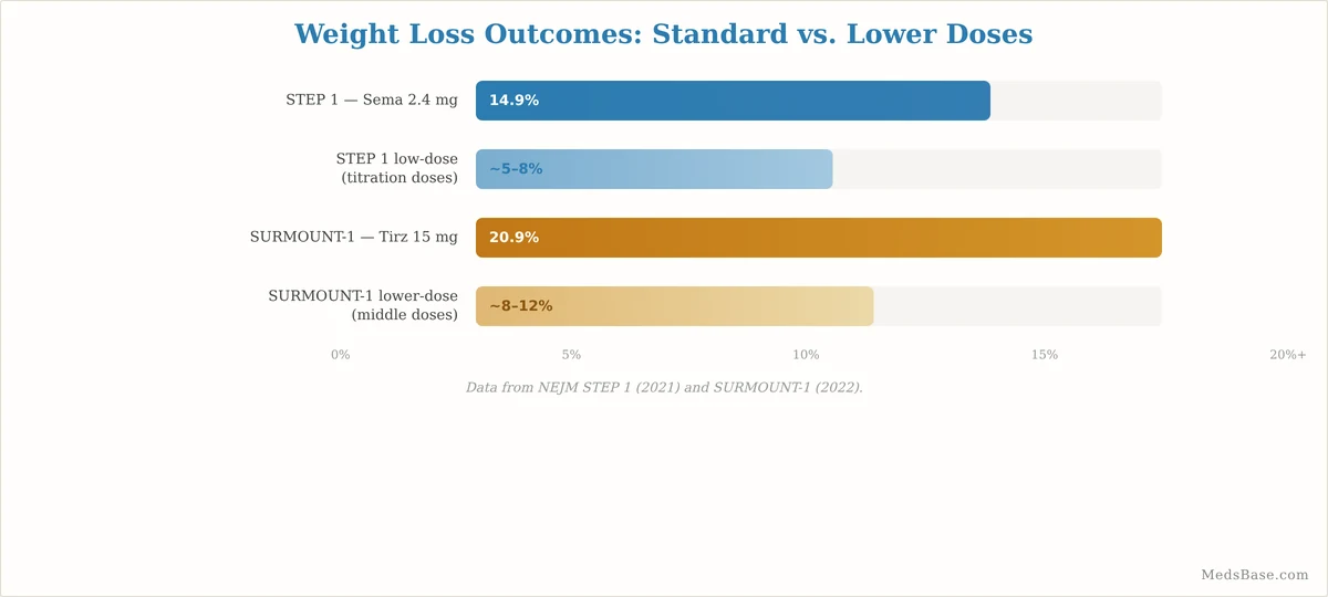 Bar chart comparing weight loss at standard vs lower GLP-1 medication doses