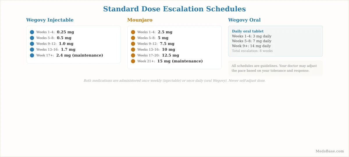 Dosing schedule comparison Wegovy vs Mounjaro for weight loss showing weekly titration steps