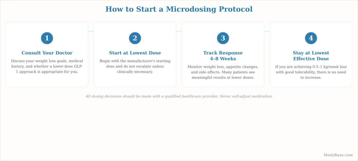 Four-step guide to starting microdosing GLP-1 medications for weight loss