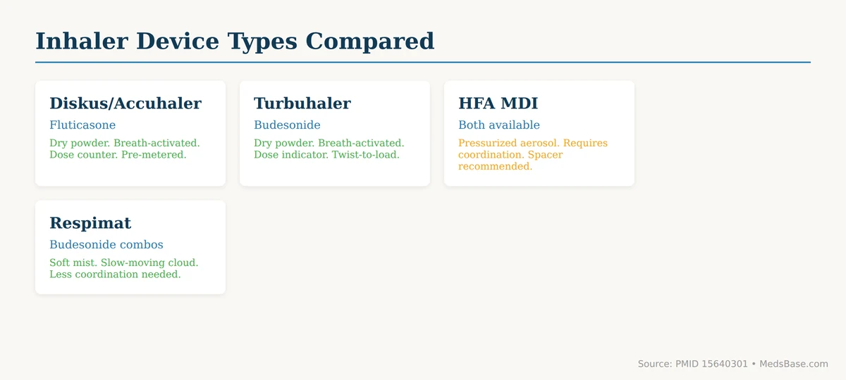Fluticasone vs budesonide for asthma — inhaler device types Diskus Turbuhaler HFA MDI Respimat