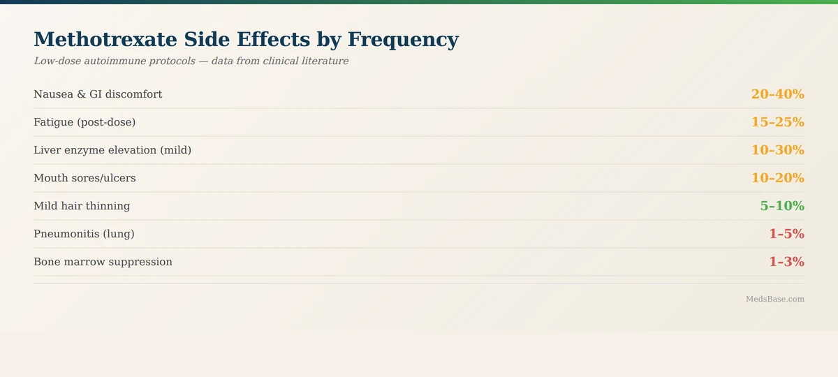 Methotrexate uses side effects frequency chart common vs rare adverse effects visual