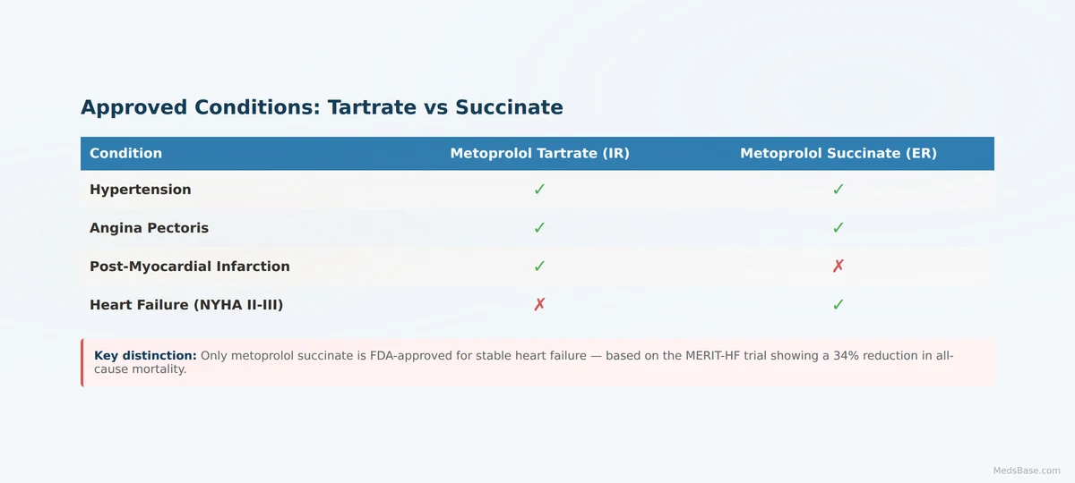 Which conditions metoprolol tartrate vs metoprolol succinate treat — FDA-approved indication comparison matrix