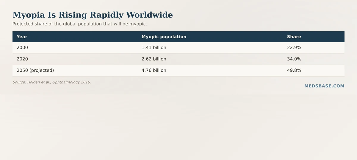 Chart of myopia control treatment urgency — global myopia projected to reach nearly 50% by 2050